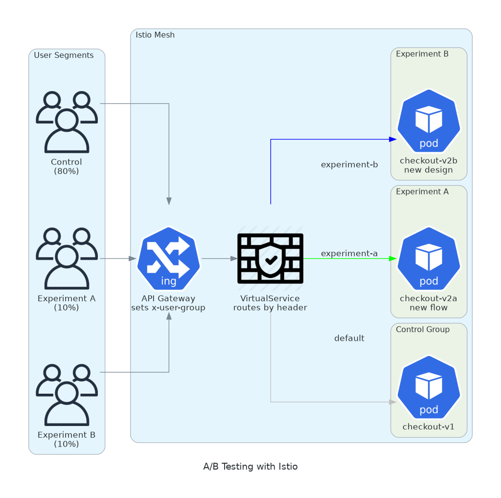 A/B Testing with Istio