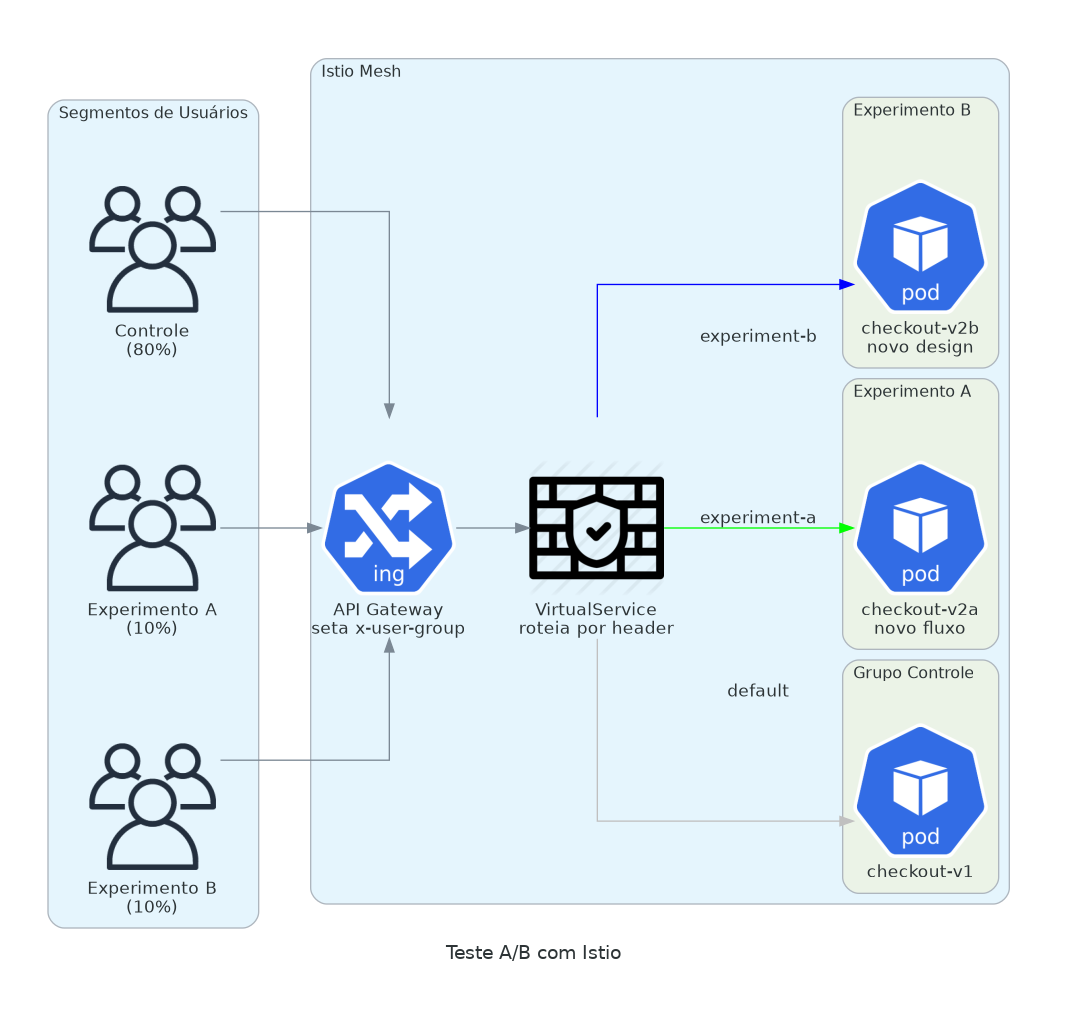 Teste A/B com Istio