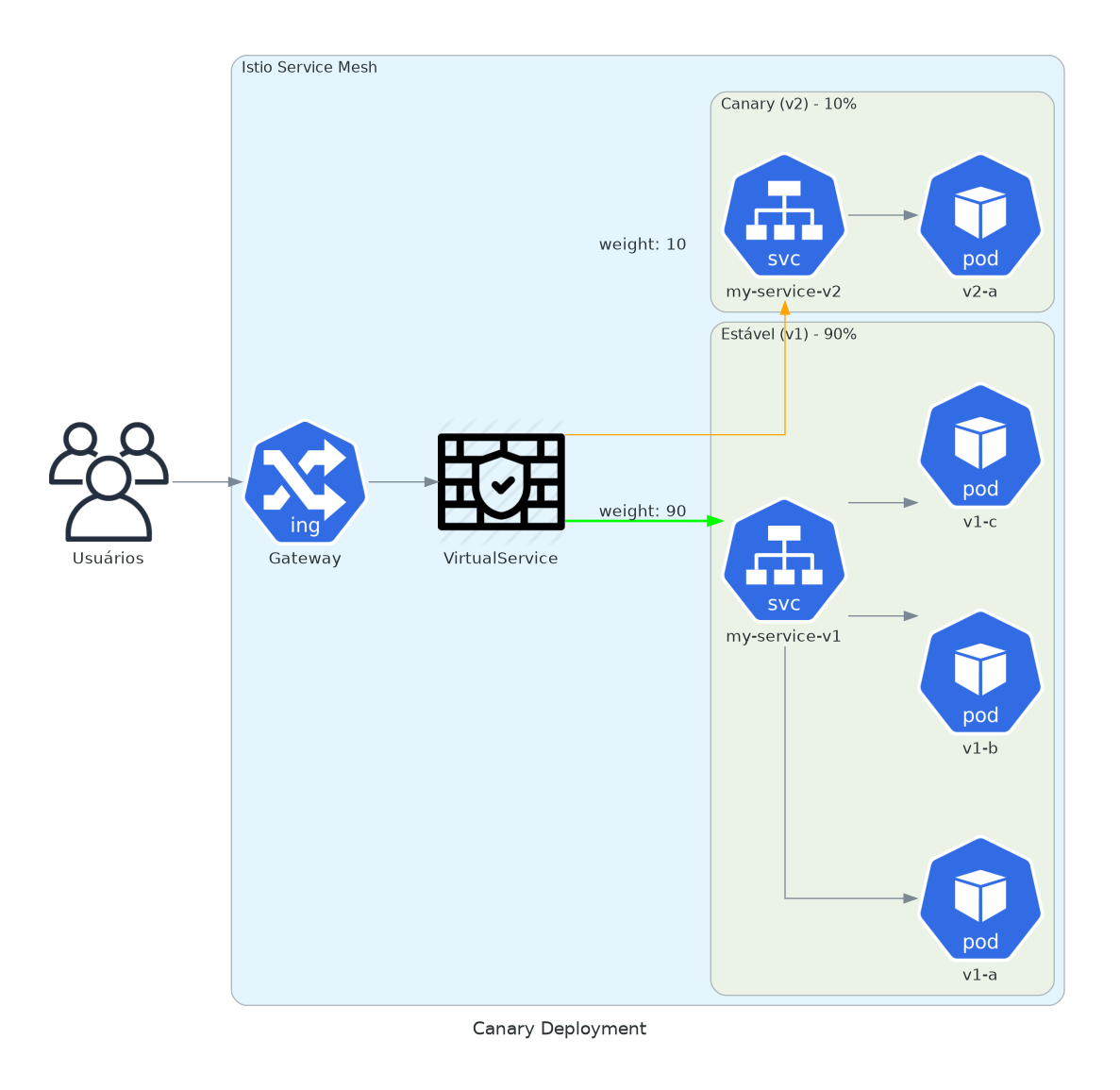 Canary Deployment