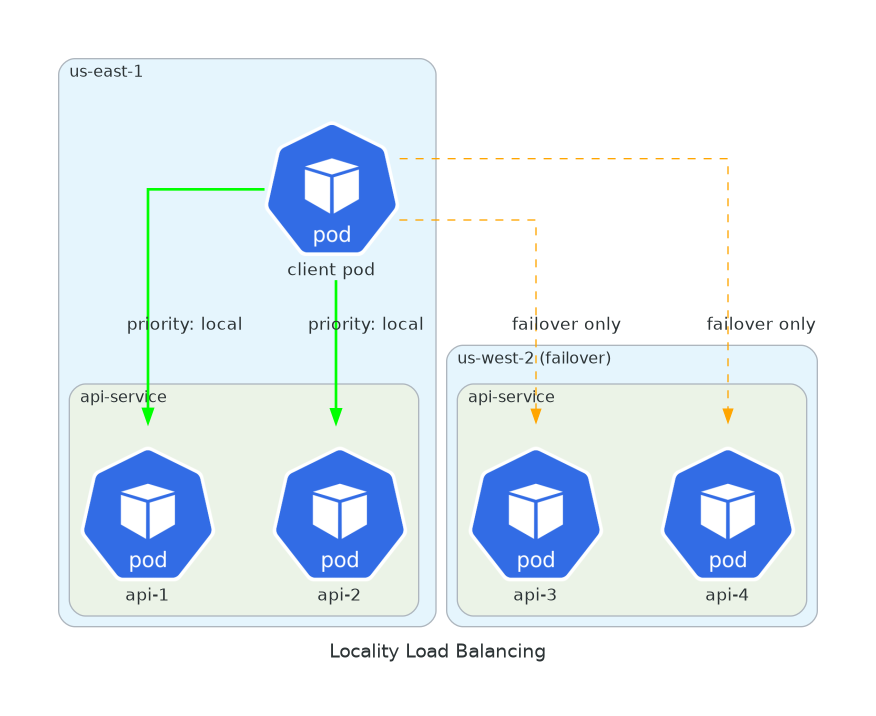 Locality Load Balancing