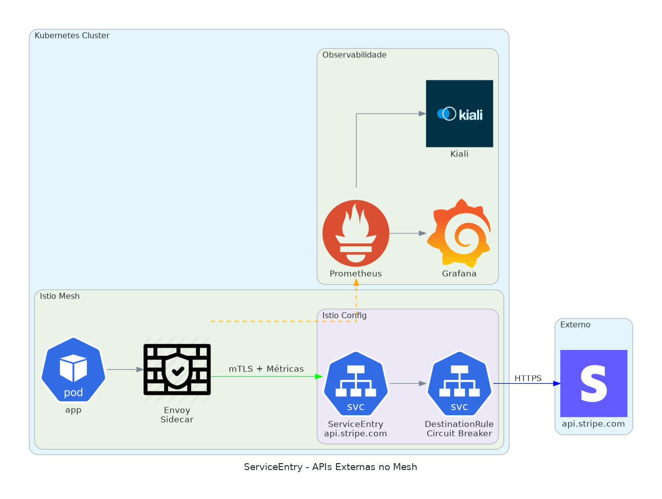ServiceEntry para APIs Externas
