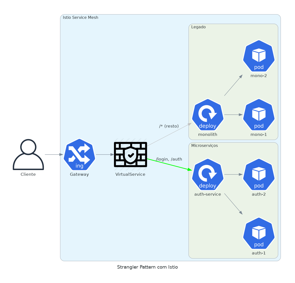 Strangler Pattern com Istio