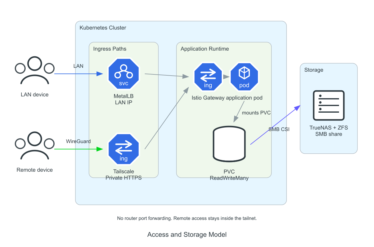 Access and storage model diagram