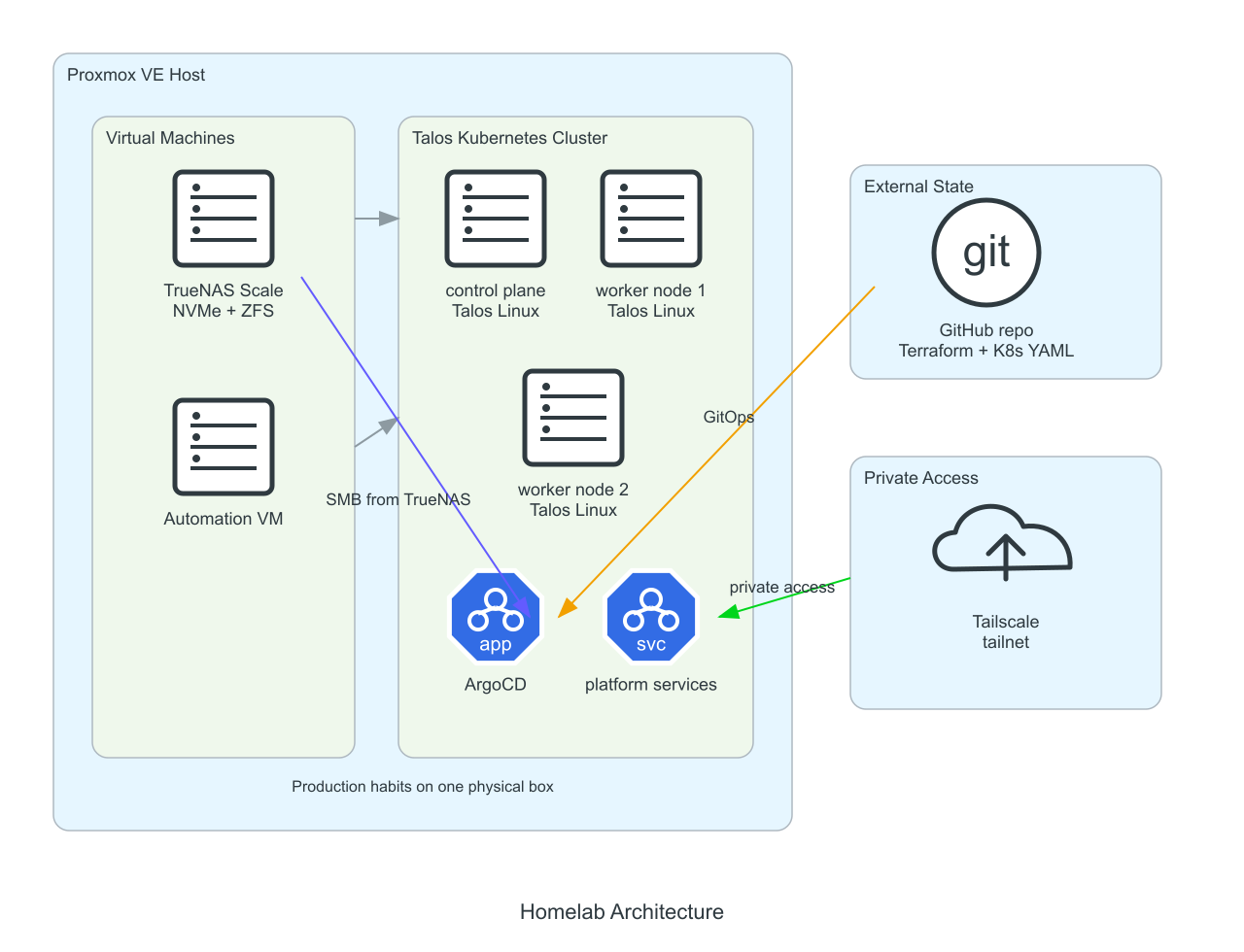 Homelab architecture diagram