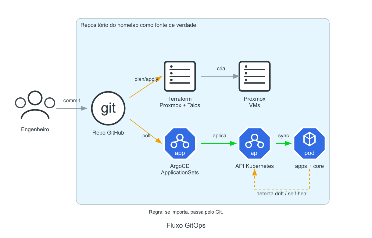 Diagrama do fluxo GitOps